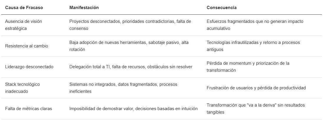 ¿Por qué el 70% de transformaciones digitales fracasan? 1 por-que-el-70-de-transformaciones-digitales-fracasan-1