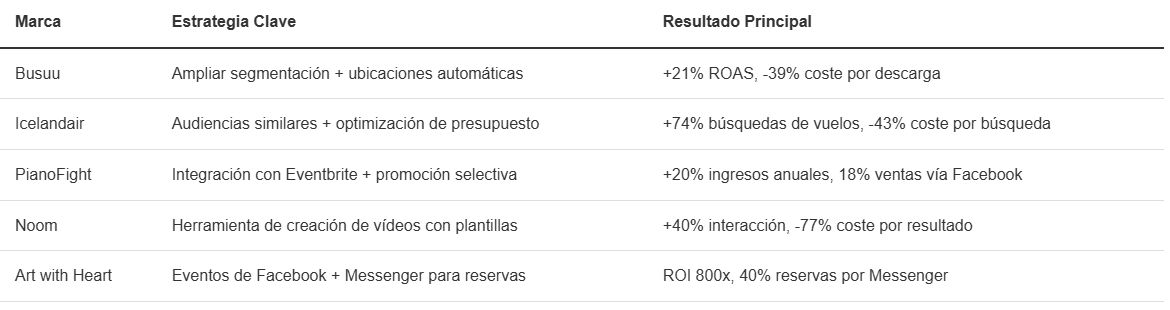 5 marcas que triplicaron ventas con Facebook 5-marcas-que-triplicaron-ventas-con-facebook